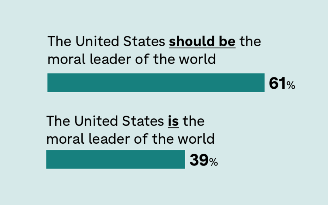 Many Americans say the U.S. is not a moral leader but want it to be: NPR/Ipsos poll